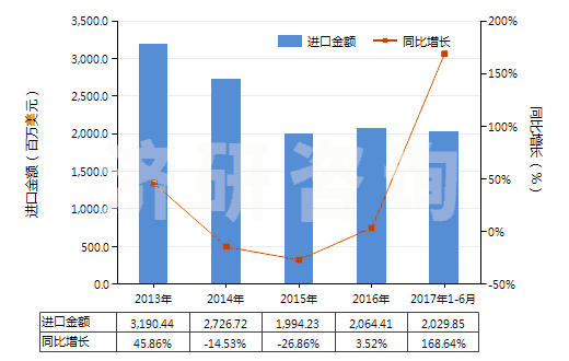 2013-2017年6月中國錳礦砂及其精礦(包括以干重計含錳量在20%及以上的錳鐵礦及其精礦)(HS26020000)進(jìn)口總額及增速統(tǒng)計